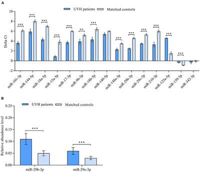 MicroRNA-29b/c-3p Indicate Advanced Liver Fibrosis/Cirrhosis in Univentricular Heart Patients With and Without Fontan Palliation